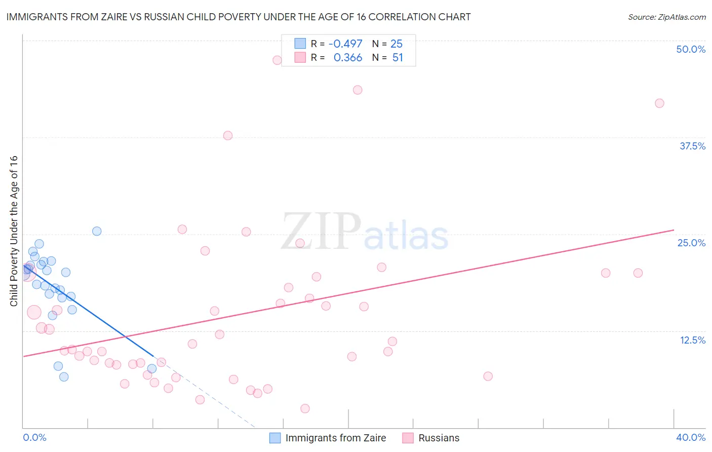 Immigrants from Zaire vs Russian Child Poverty Under the Age of 16
