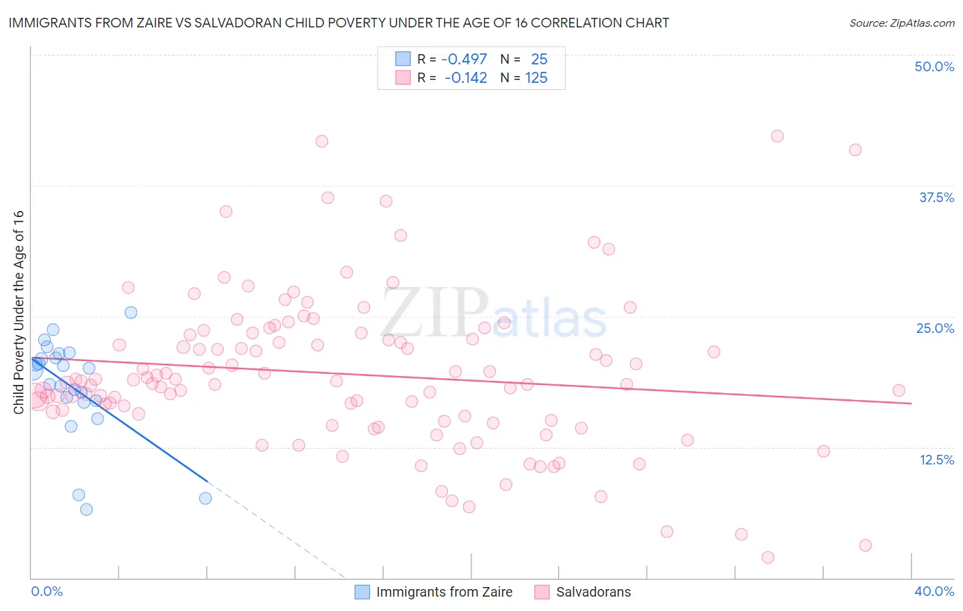 Immigrants from Zaire vs Salvadoran Child Poverty Under the Age of 16