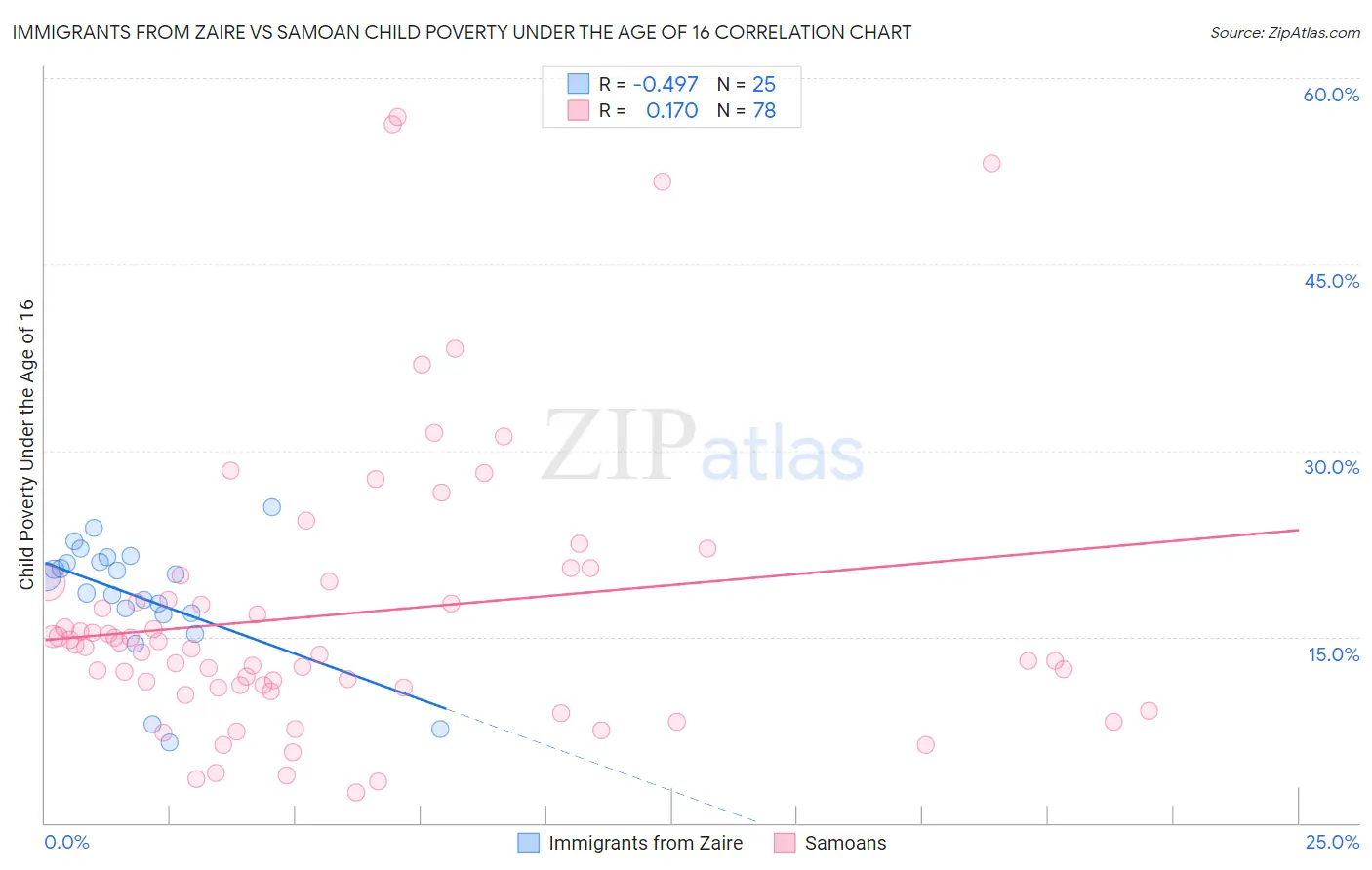 Immigrants from Zaire vs Samoan Child Poverty Under the Age of 16
