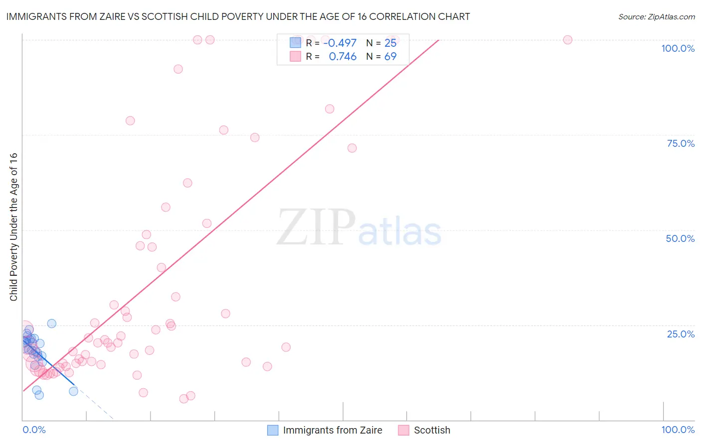 Immigrants from Zaire vs Scottish Child Poverty Under the Age of 16