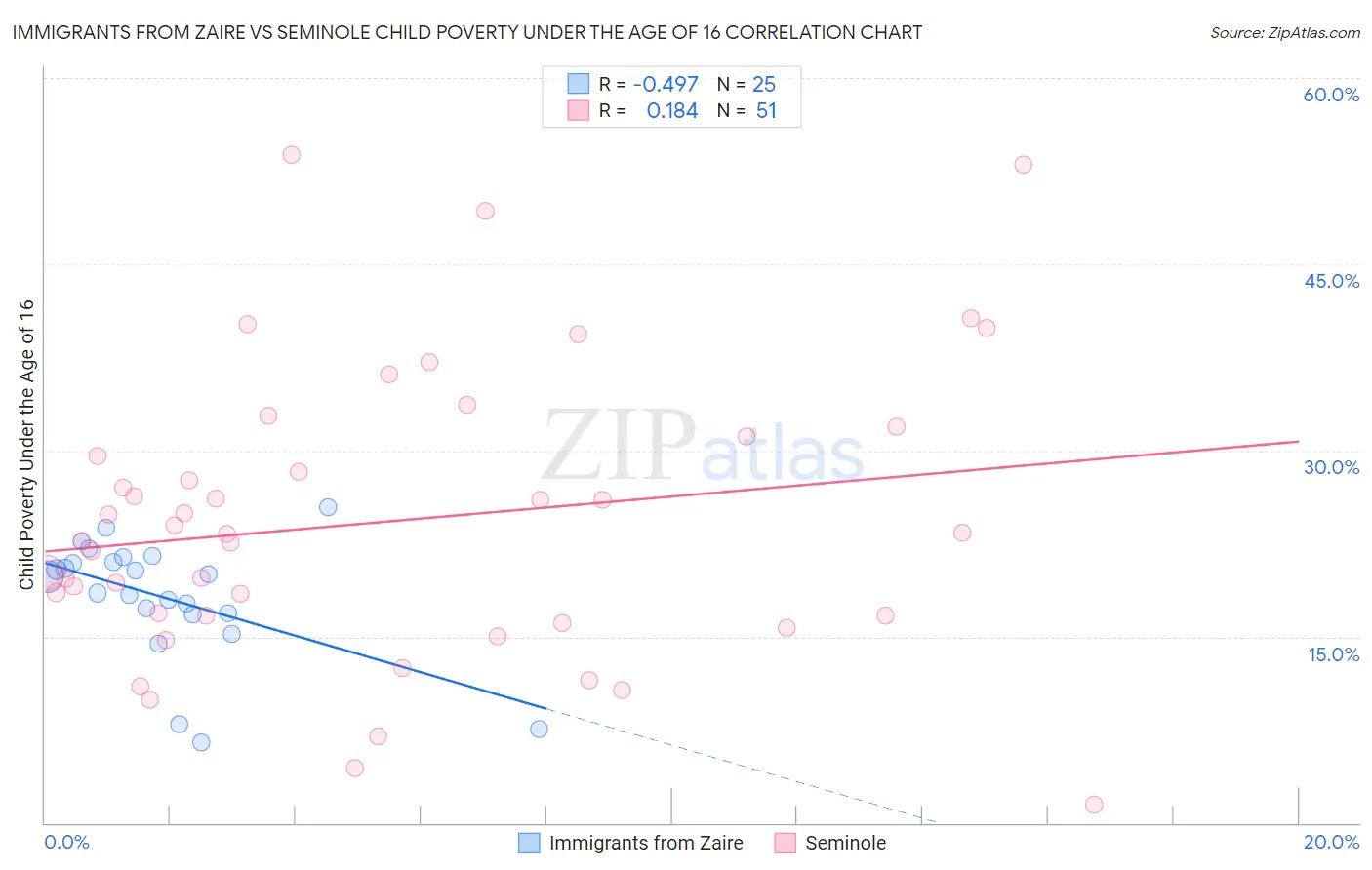 Immigrants from Zaire vs Seminole Child Poverty Under the Age of 16