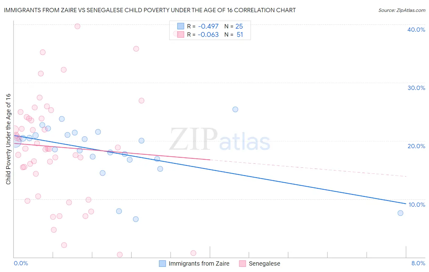 Immigrants from Zaire vs Senegalese Child Poverty Under the Age of 16