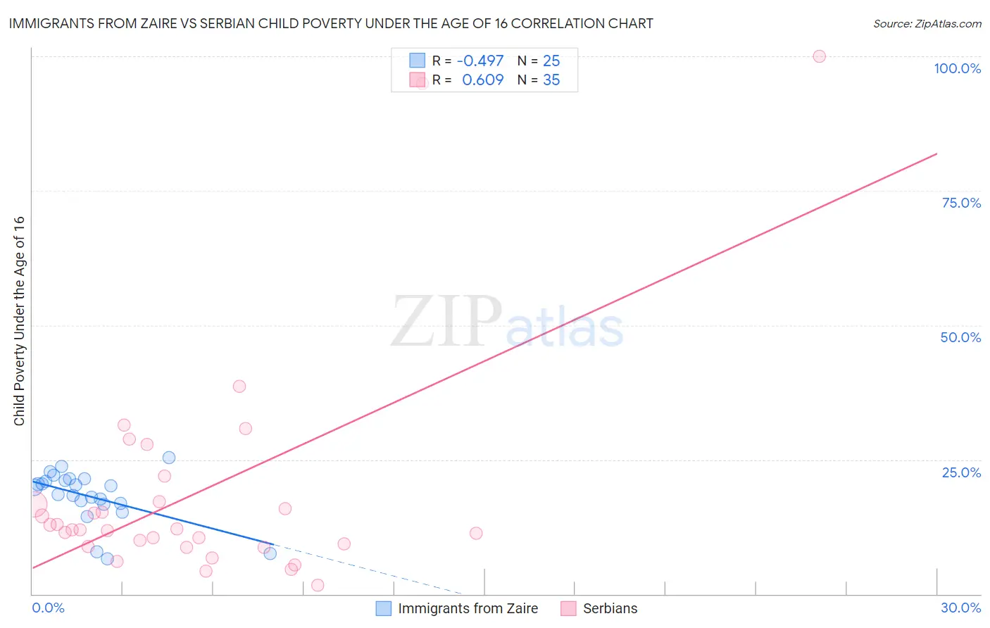Immigrants from Zaire vs Serbian Child Poverty Under the Age of 16