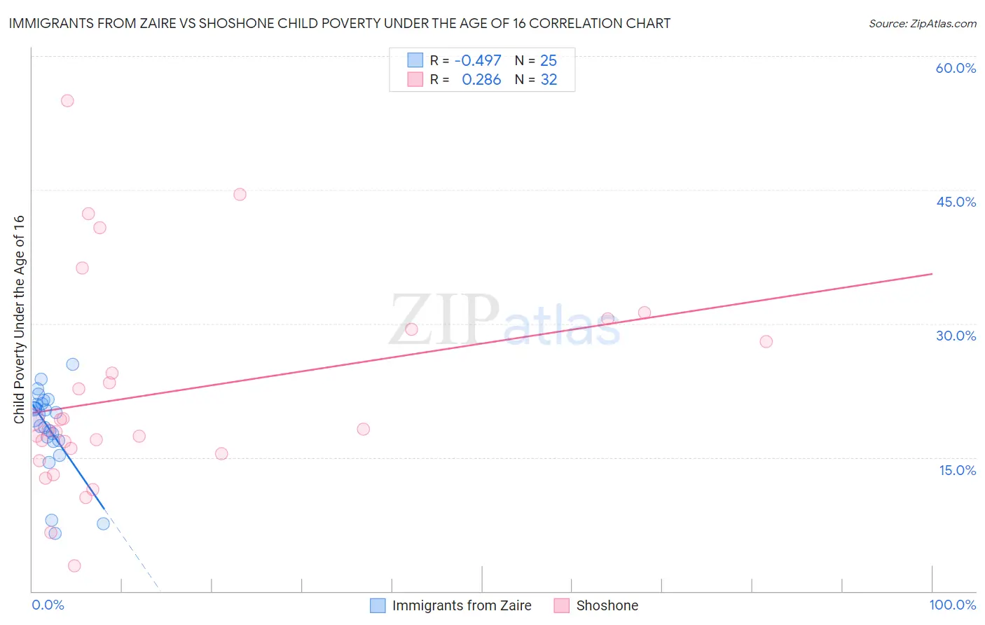 Immigrants from Zaire vs Shoshone Child Poverty Under the Age of 16