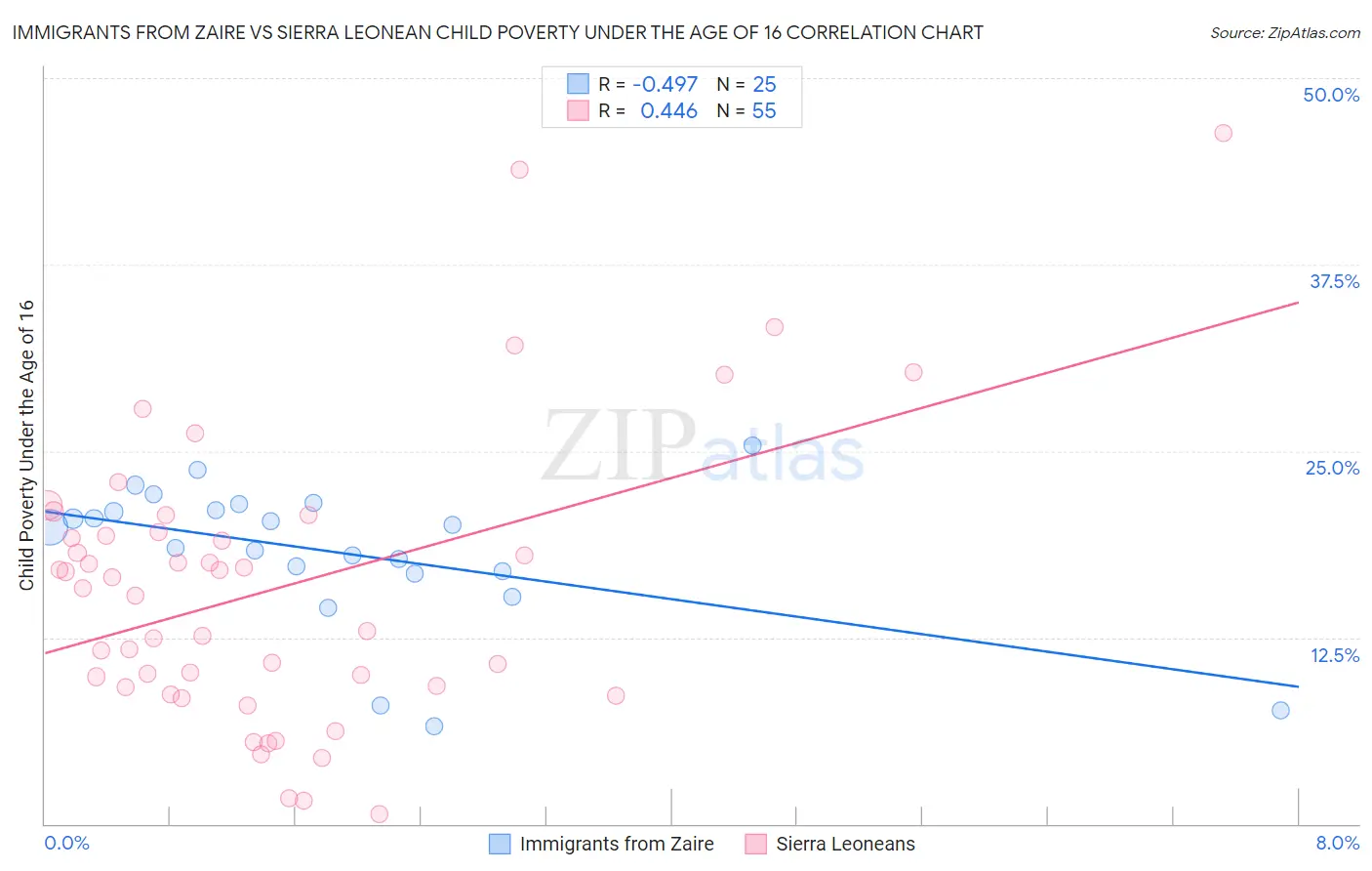 Immigrants from Zaire vs Sierra Leonean Child Poverty Under the Age of 16