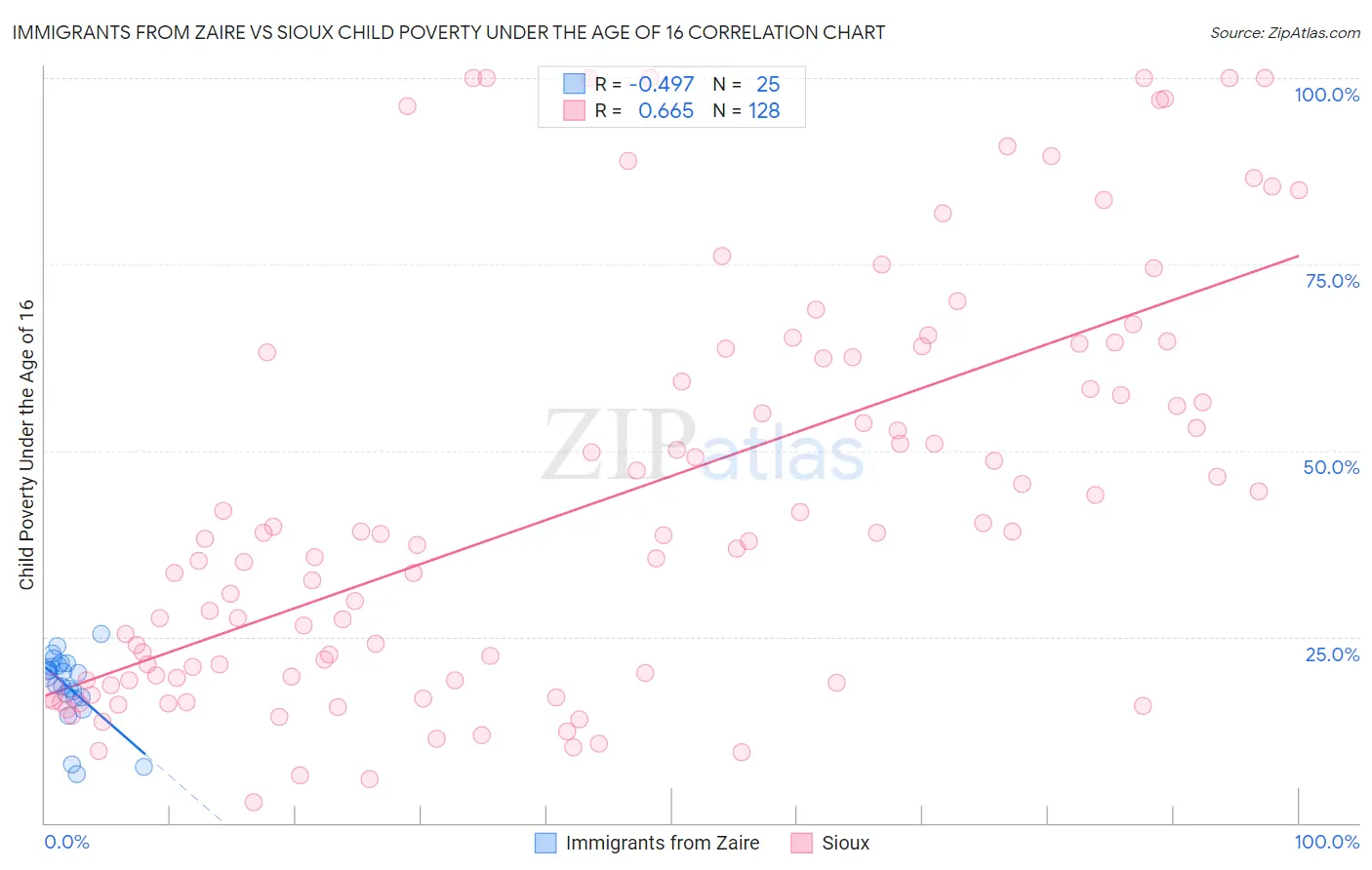 Immigrants from Zaire vs Sioux Child Poverty Under the Age of 16