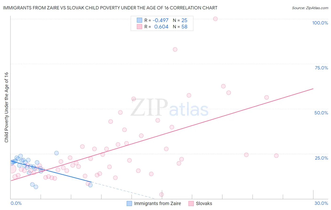 Immigrants from Zaire vs Slovak Child Poverty Under the Age of 16