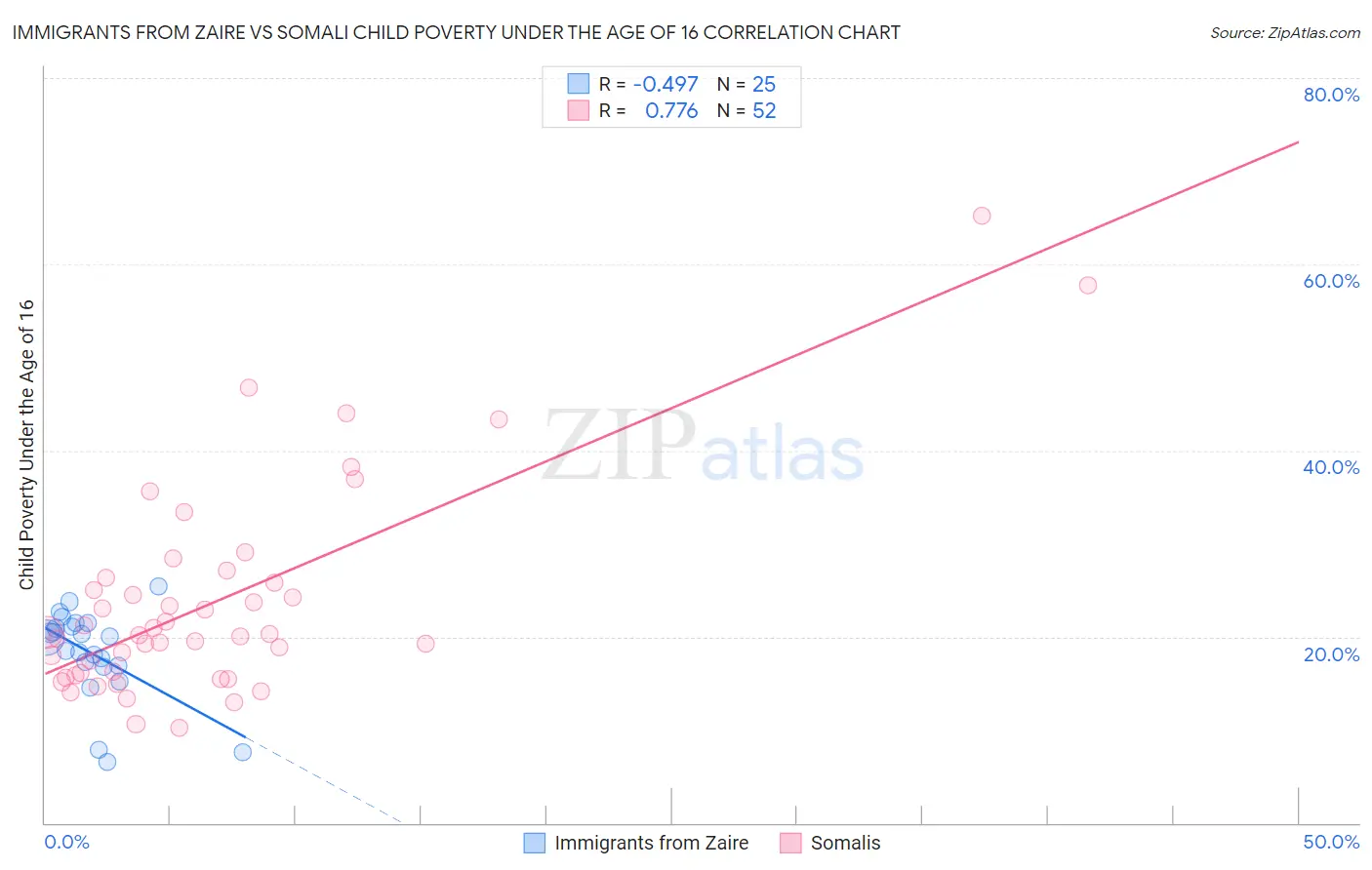 Immigrants from Zaire vs Somali Child Poverty Under the Age of 16