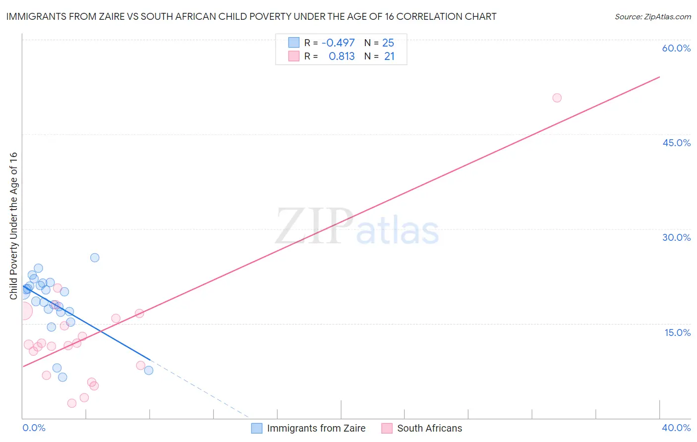 Immigrants from Zaire vs South African Child Poverty Under the Age of 16