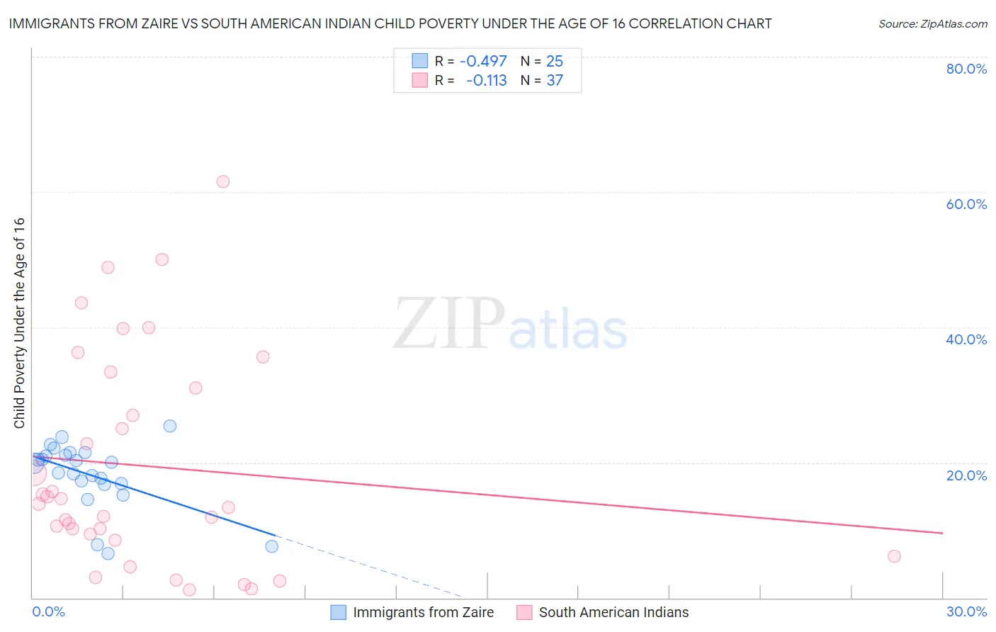 Immigrants from Zaire vs South American Indian Child Poverty Under the Age of 16