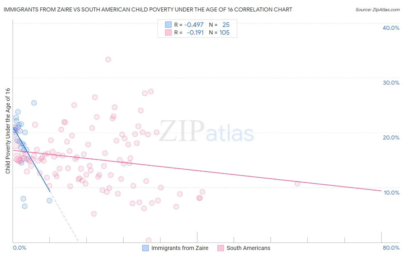 Immigrants from Zaire vs South American Child Poverty Under the Age of 16