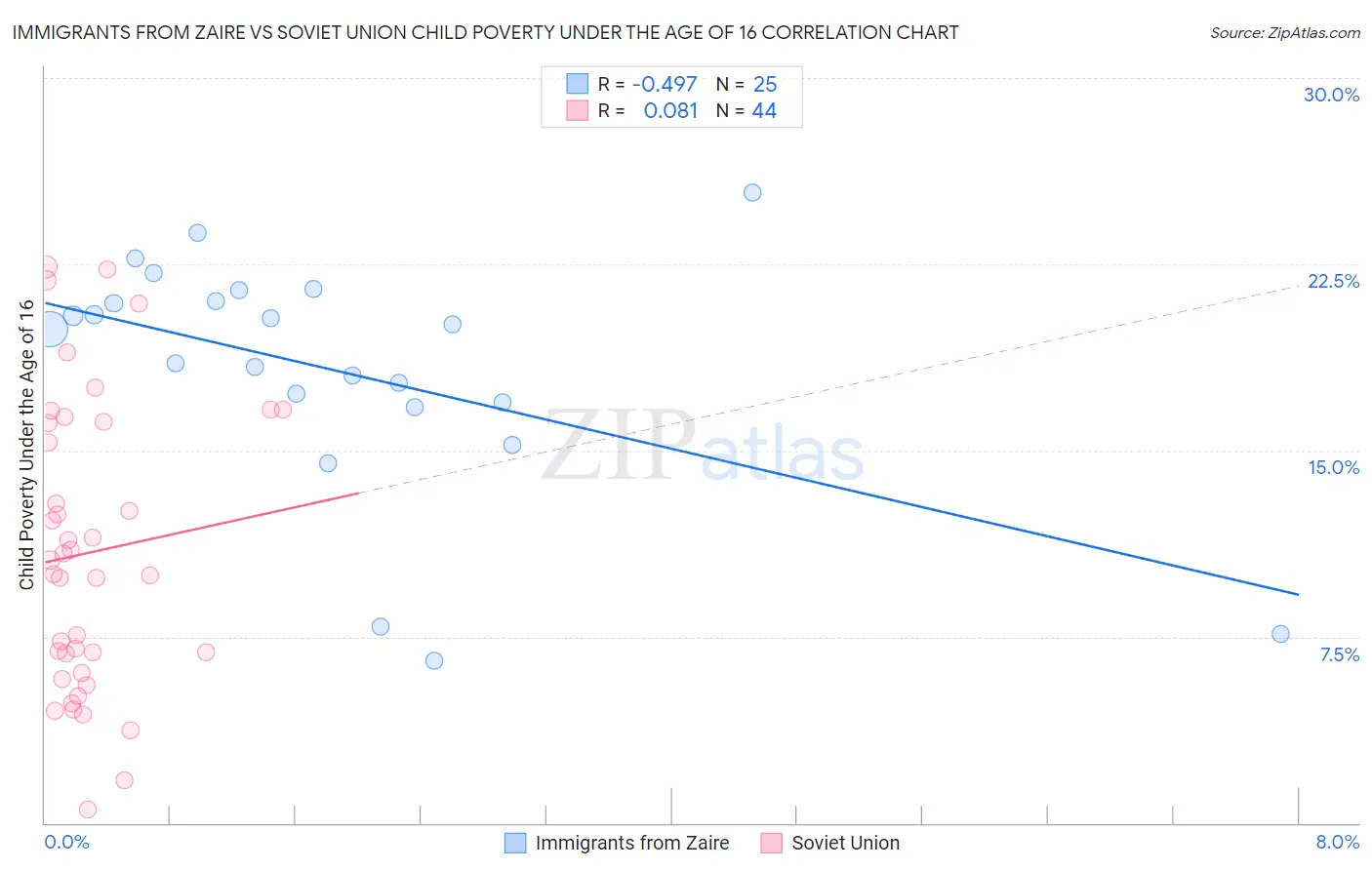 Immigrants from Zaire vs Soviet Union Child Poverty Under the Age of 16