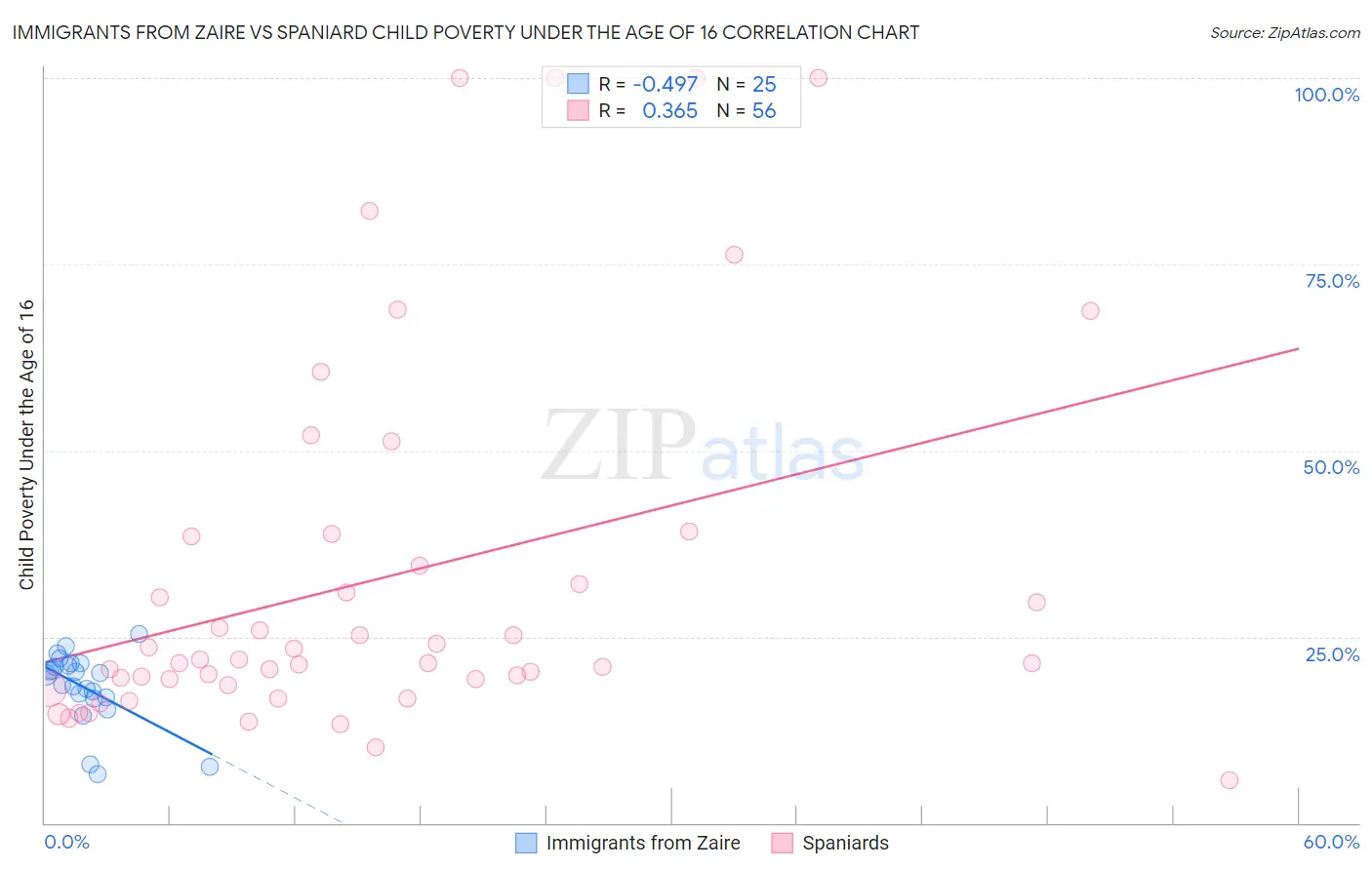 Immigrants from Zaire vs Spaniard Child Poverty Under the Age of 16