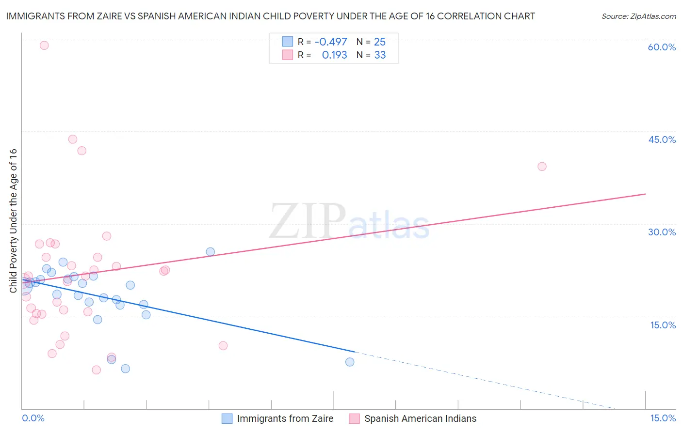 Immigrants from Zaire vs Spanish American Indian Child Poverty Under the Age of 16