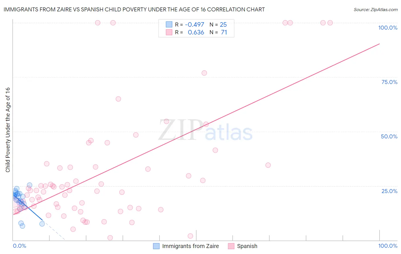 Immigrants from Zaire vs Spanish Child Poverty Under the Age of 16