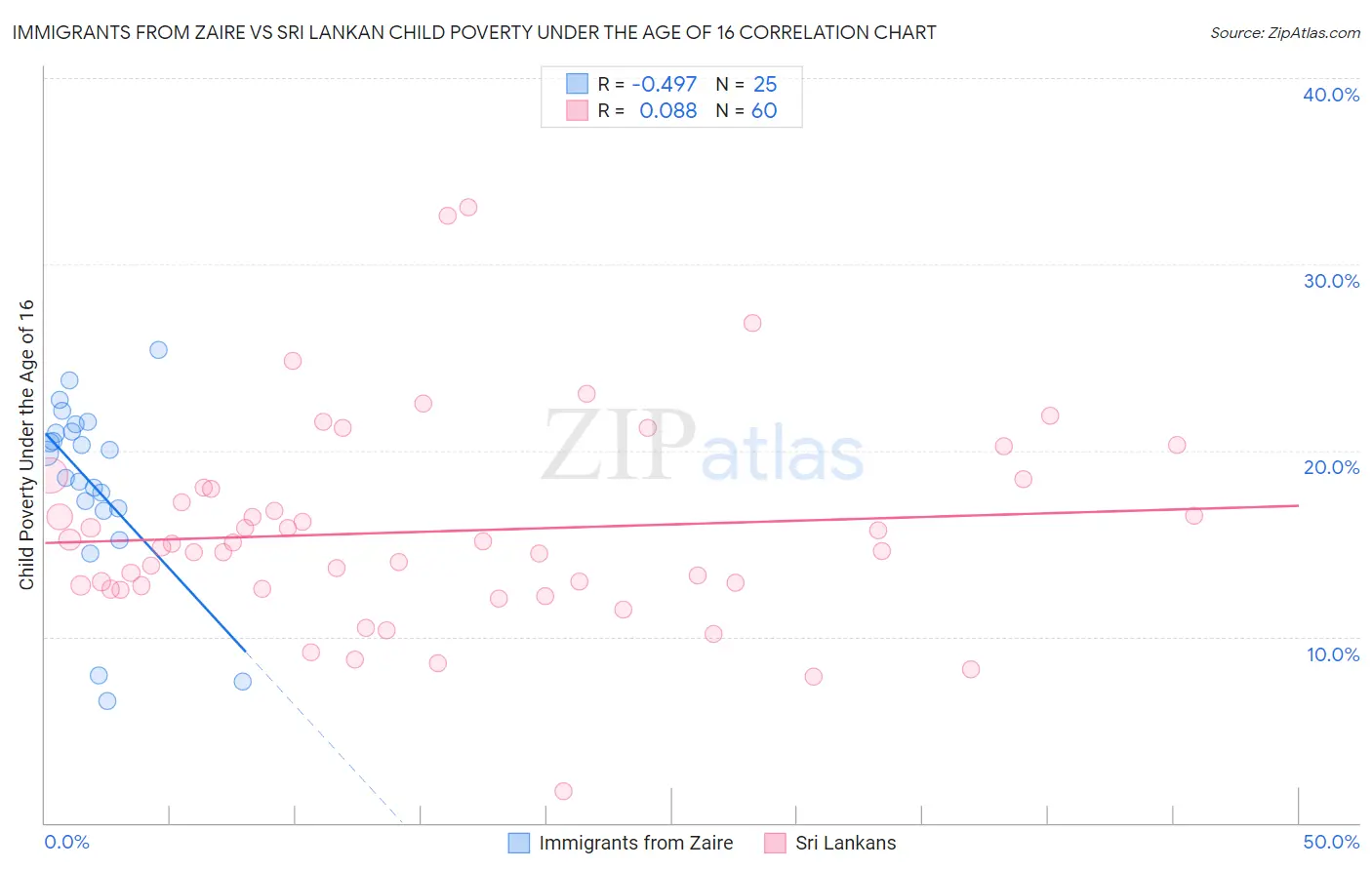 Immigrants from Zaire vs Sri Lankan Child Poverty Under the Age of 16