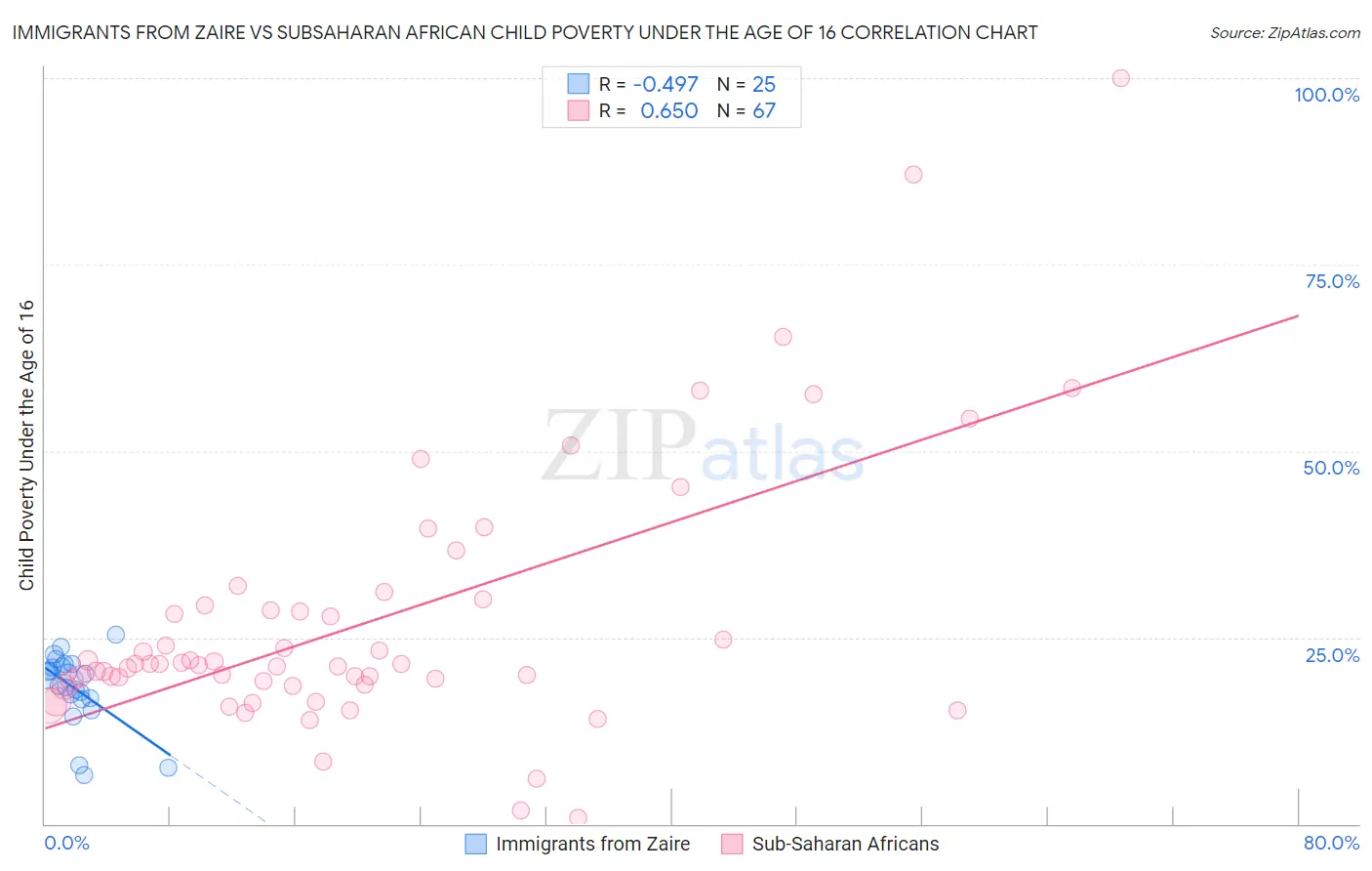 Immigrants from Zaire vs Subsaharan African Child Poverty Under the Age of 16