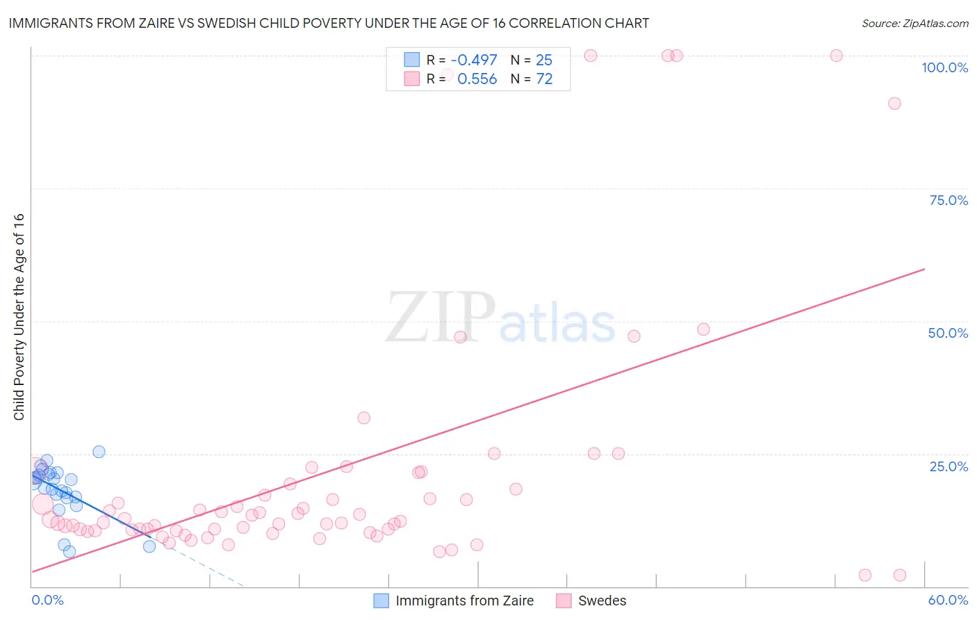 Immigrants from Zaire vs Swedish Child Poverty Under the Age of 16