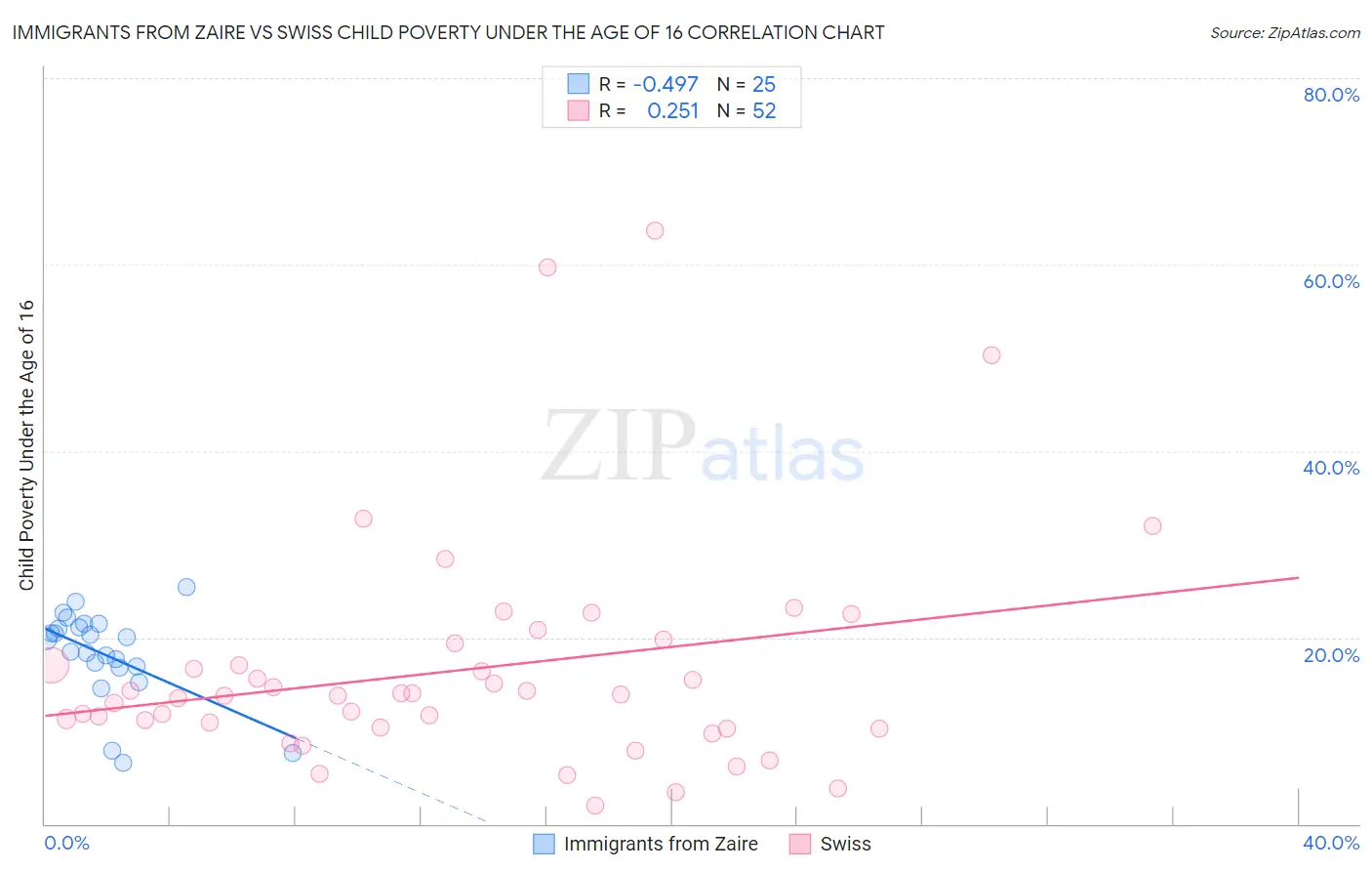 Immigrants from Zaire vs Swiss Child Poverty Under the Age of 16