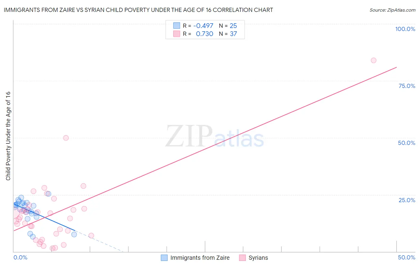 Immigrants from Zaire vs Syrian Child Poverty Under the Age of 16