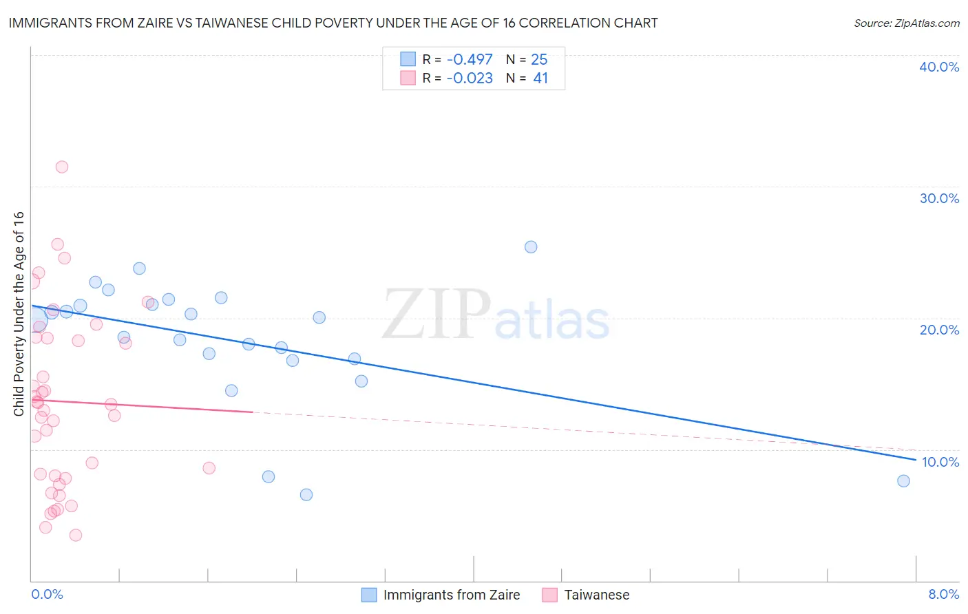 Immigrants from Zaire vs Taiwanese Child Poverty Under the Age of 16