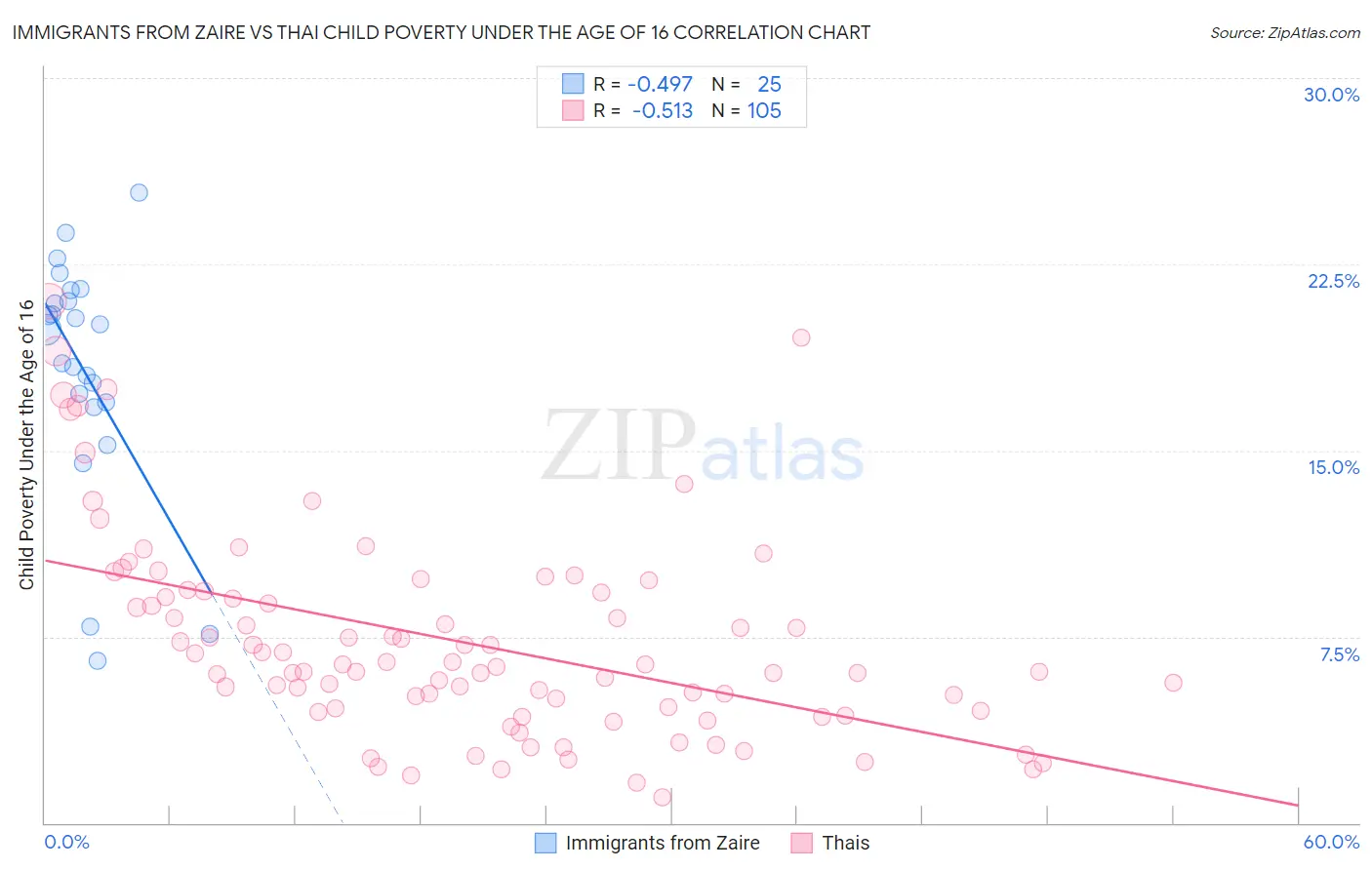 Immigrants from Zaire vs Thai Child Poverty Under the Age of 16