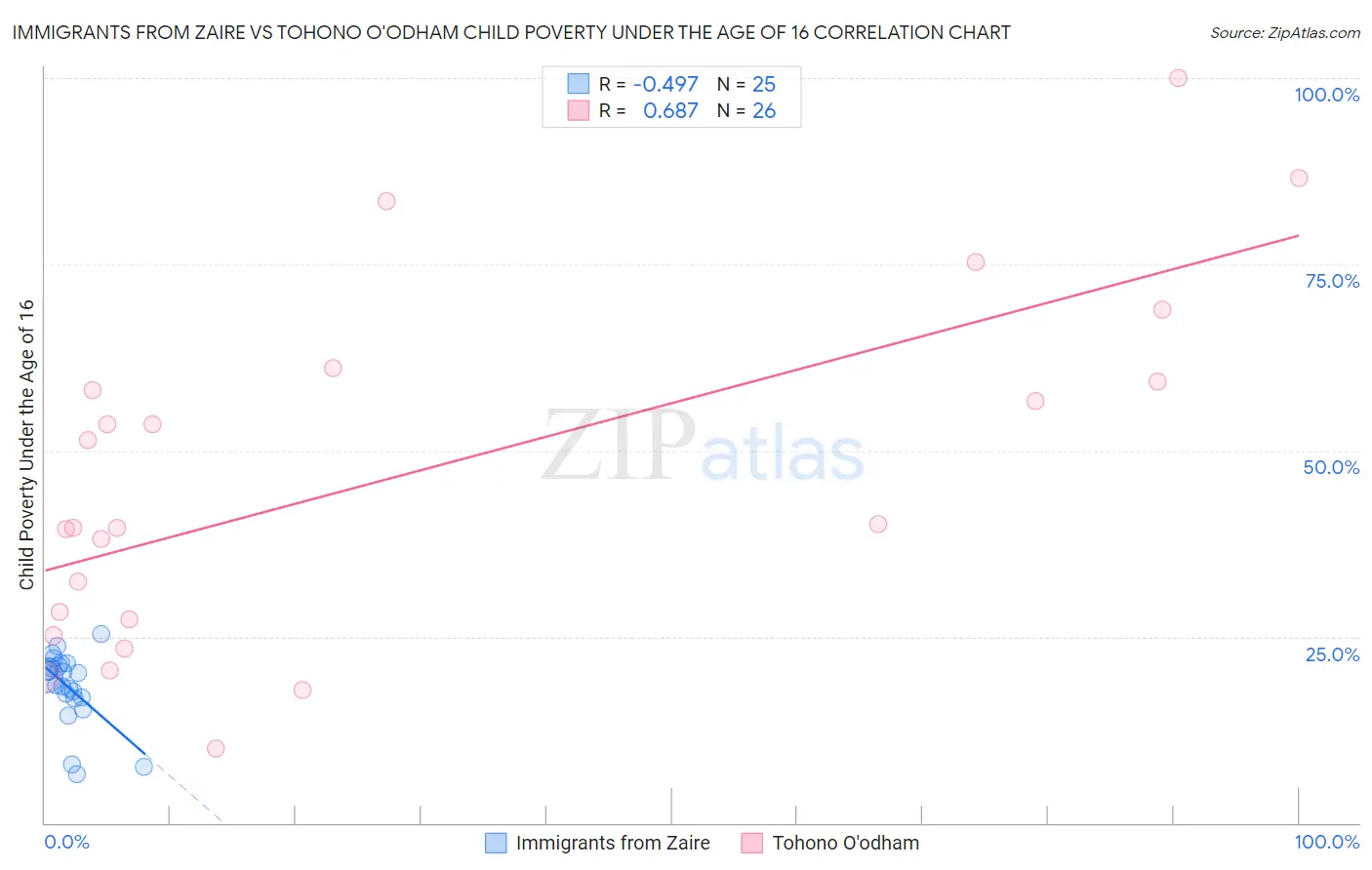 Immigrants from Zaire vs Tohono O'odham Child Poverty Under the Age of 16