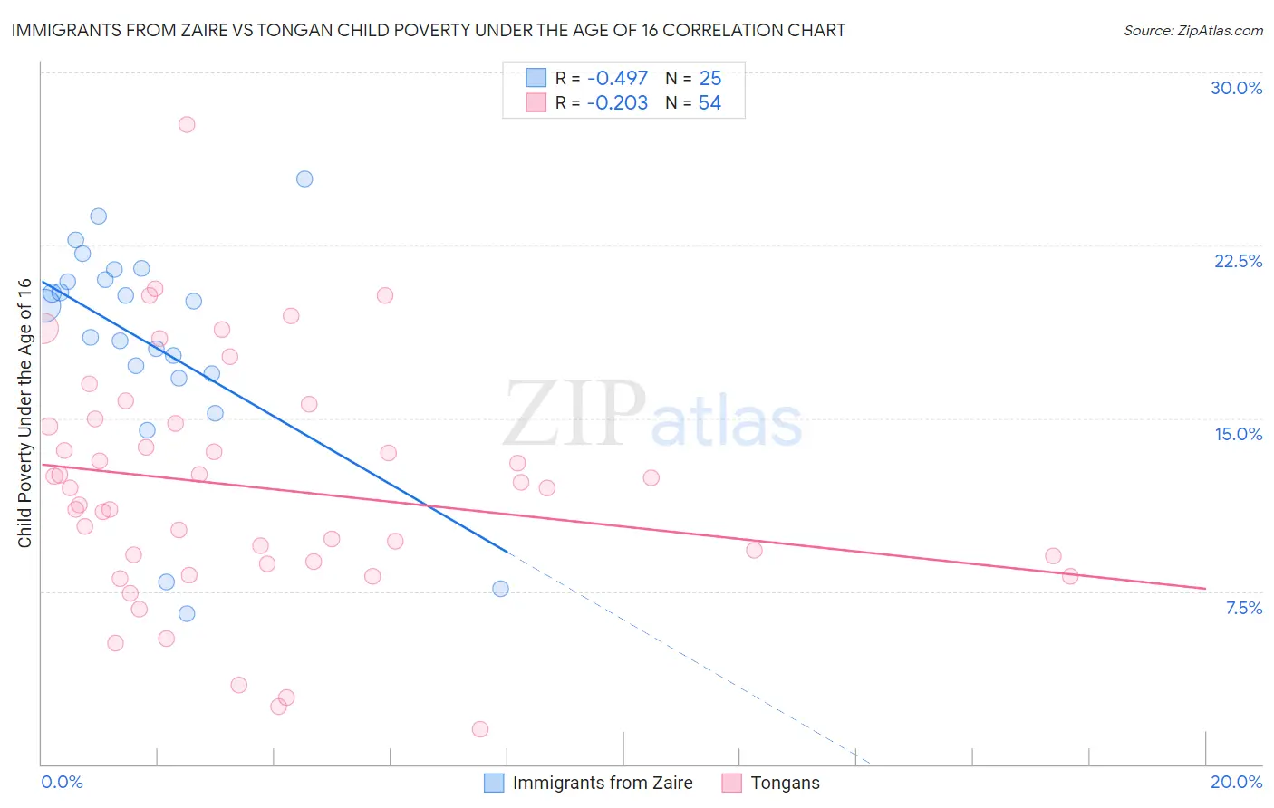 Immigrants from Zaire vs Tongan Child Poverty Under the Age of 16