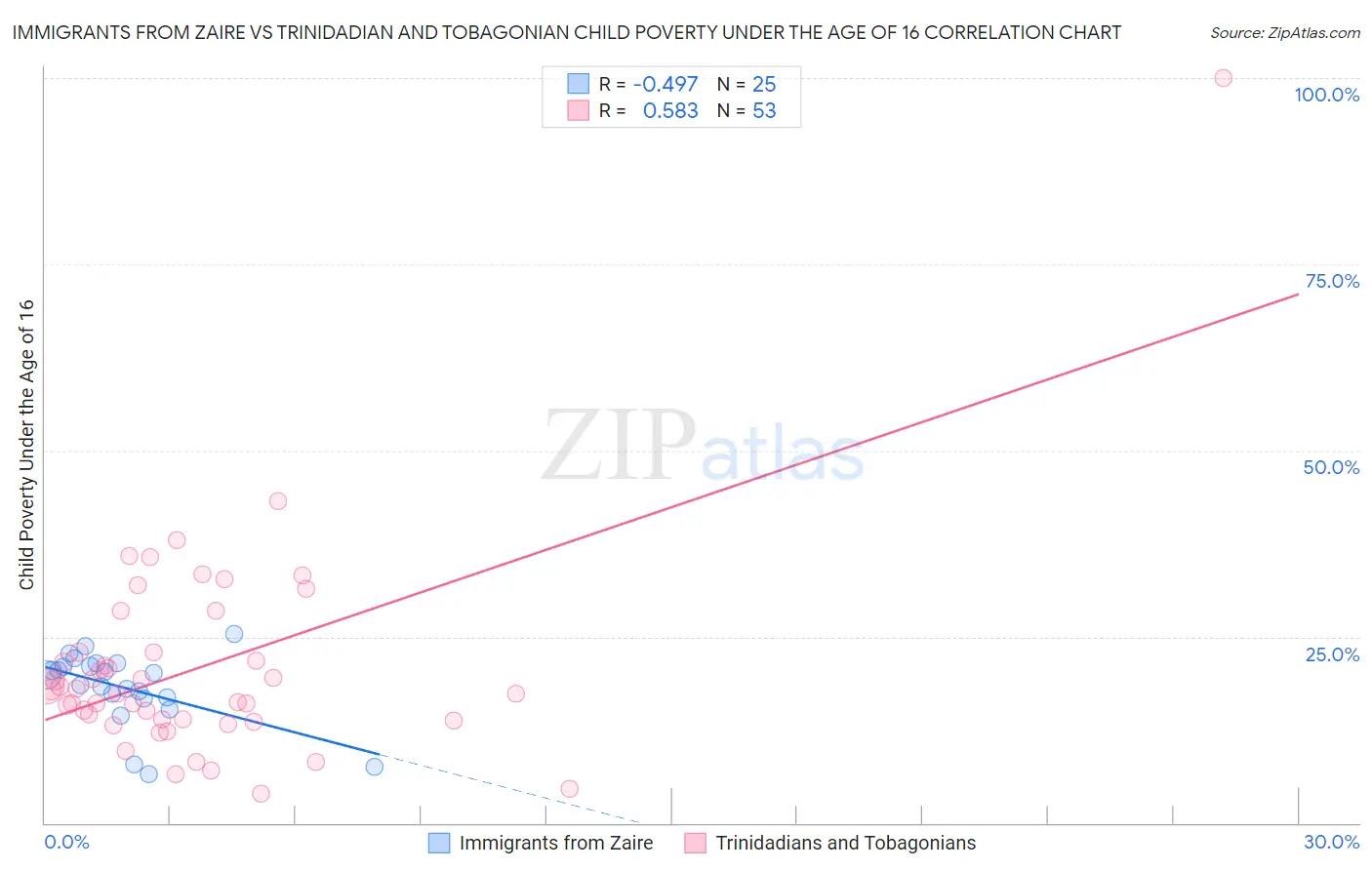 Immigrants from Zaire vs Trinidadian and Tobagonian Child Poverty Under the Age of 16