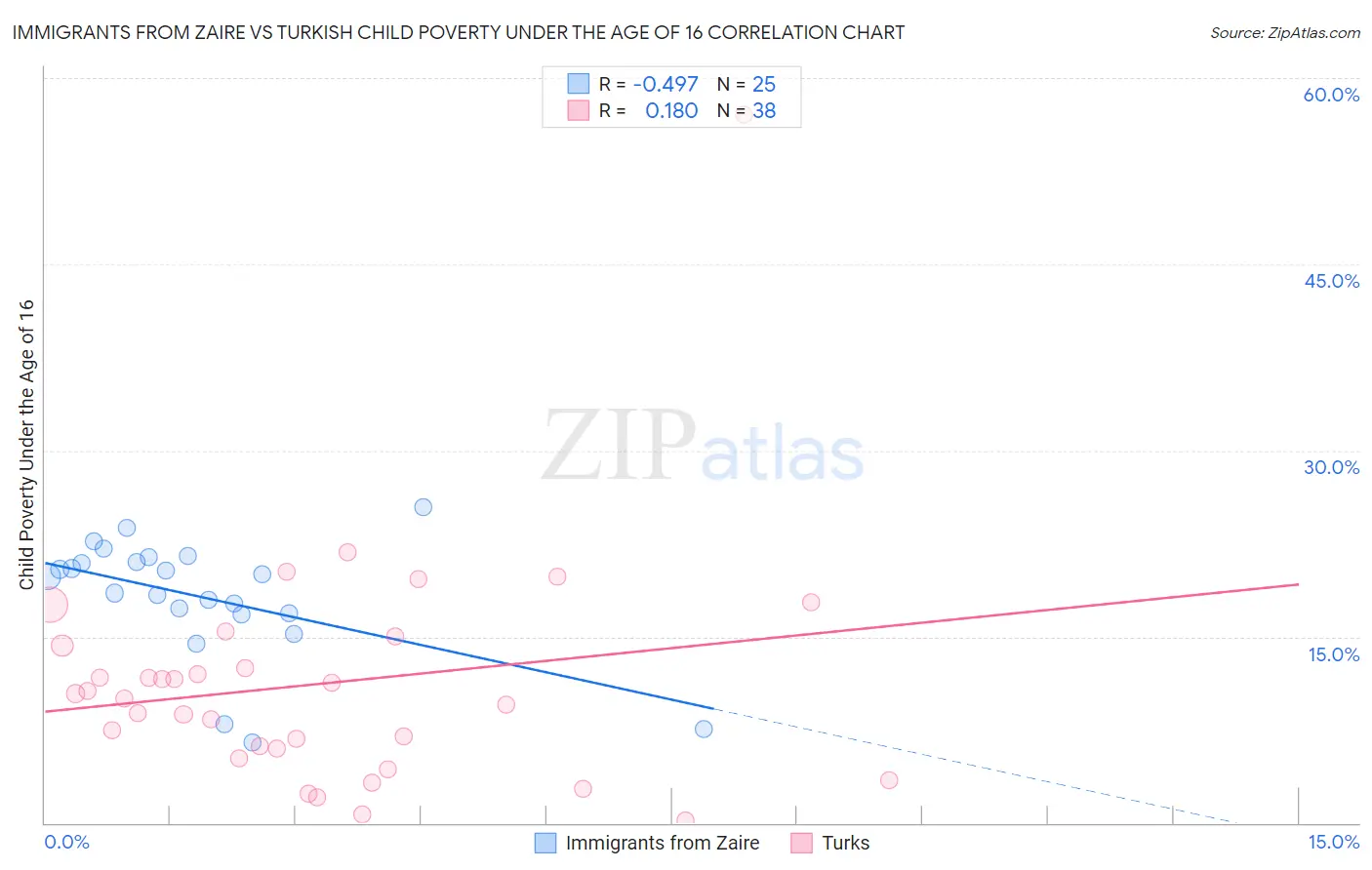 Immigrants from Zaire vs Turkish Child Poverty Under the Age of 16