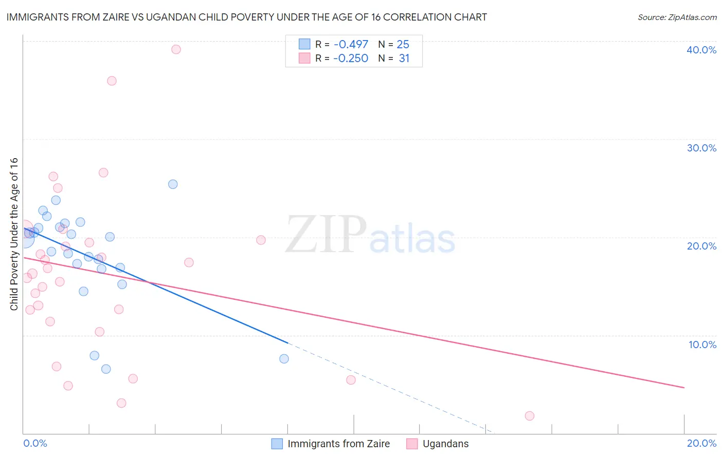 Immigrants from Zaire vs Ugandan Child Poverty Under the Age of 16