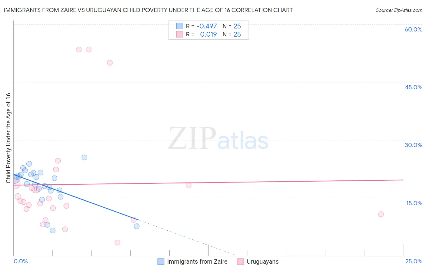 Immigrants from Zaire vs Uruguayan Child Poverty Under the Age of 16