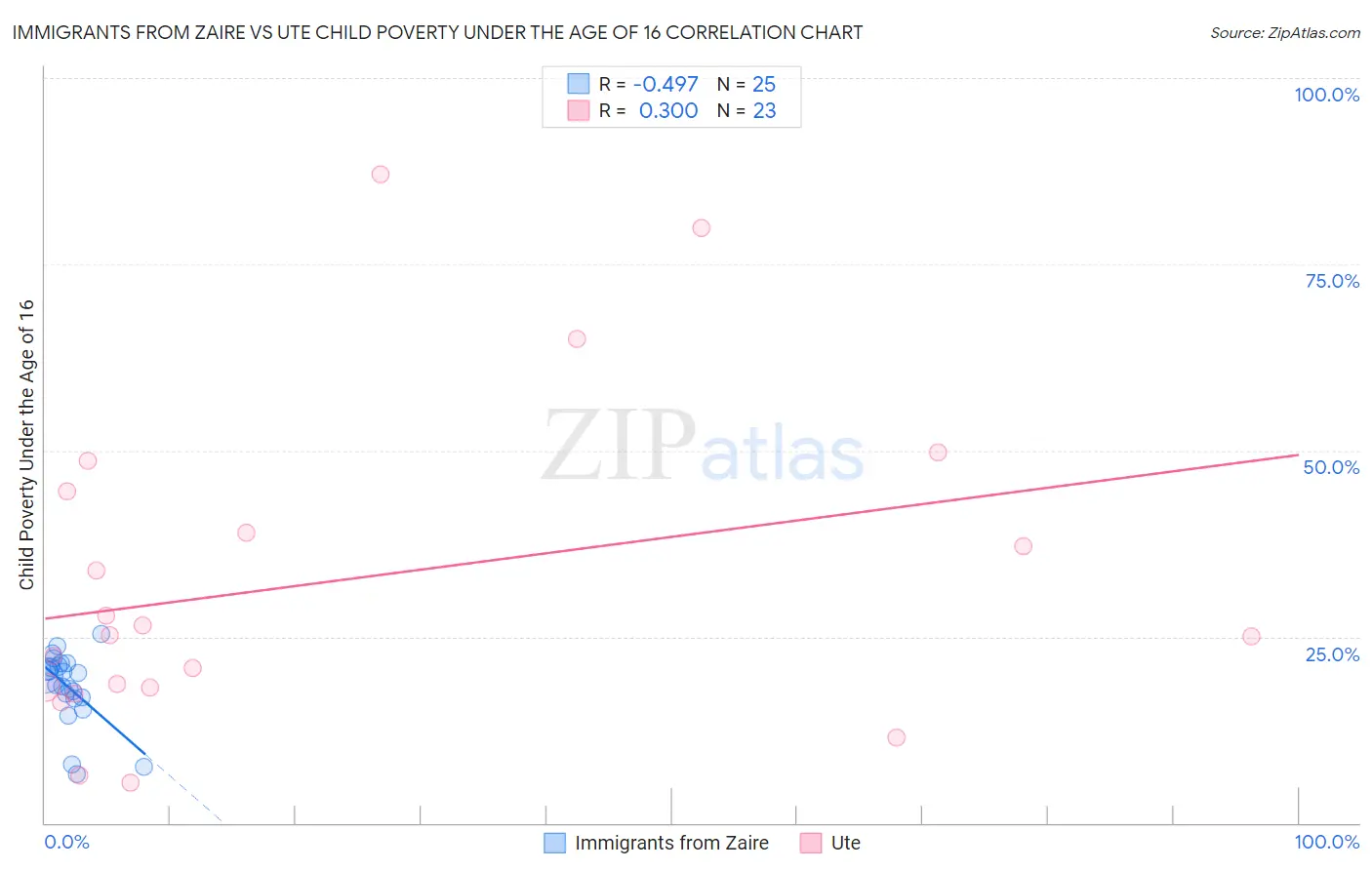 Immigrants from Zaire vs Ute Child Poverty Under the Age of 16
