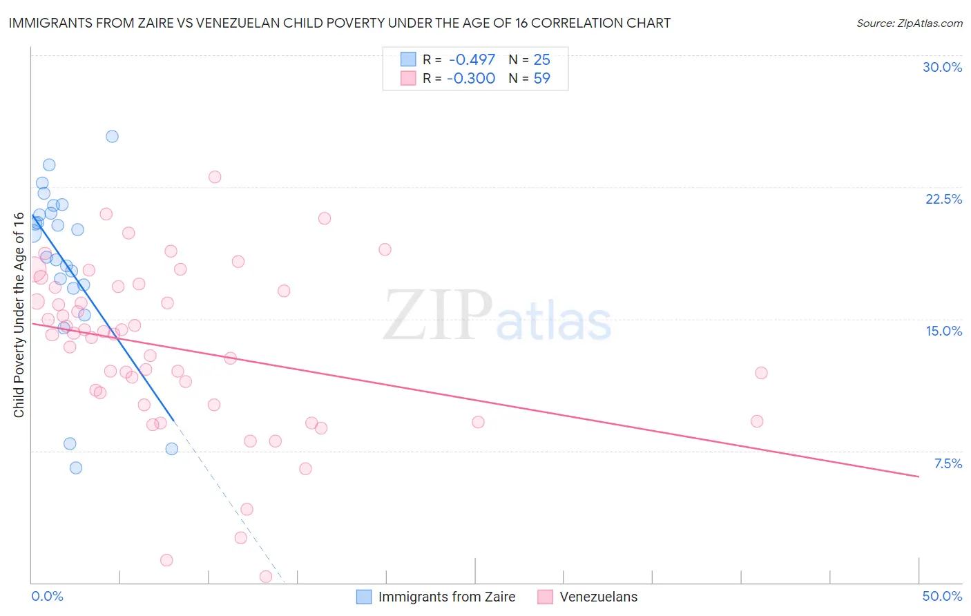 Immigrants from Zaire vs Venezuelan Child Poverty Under the Age of 16