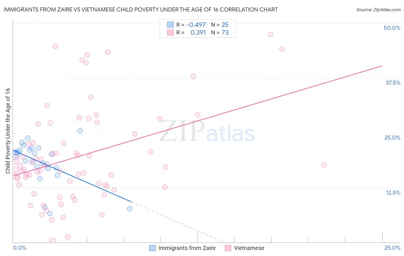 Immigrants from Zaire vs Vietnamese Child Poverty Under the Age of 16