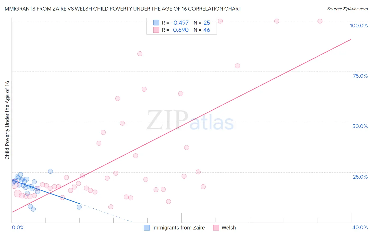 Immigrants from Zaire vs Welsh Child Poverty Under the Age of 16