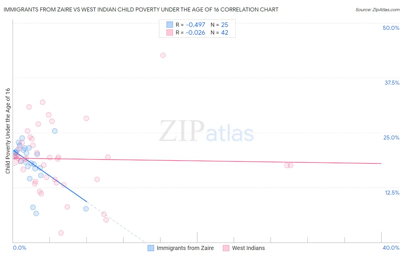 Immigrants from Zaire vs West Indian Child Poverty Under the Age of 16