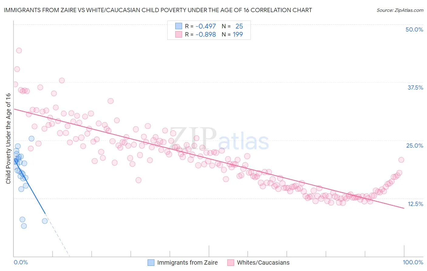 Immigrants from Zaire vs White/Caucasian Child Poverty Under the Age of 16
