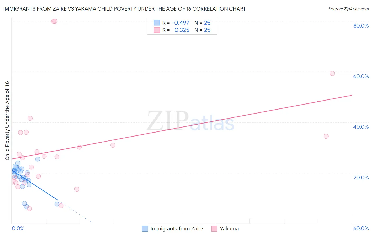 Immigrants from Zaire vs Yakama Child Poverty Under the Age of 16