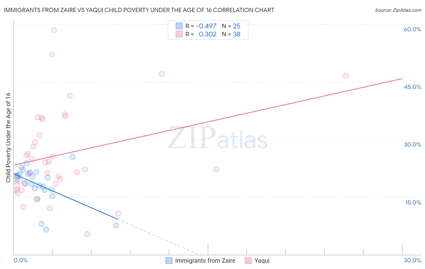 Immigrants from Zaire vs Yaqui Child Poverty Under the Age of 16