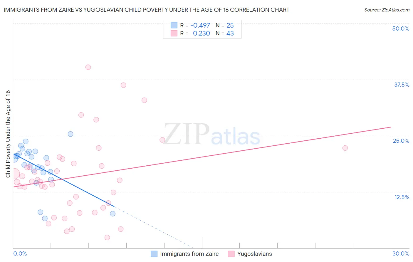 Immigrants from Zaire vs Yugoslavian Child Poverty Under the Age of 16