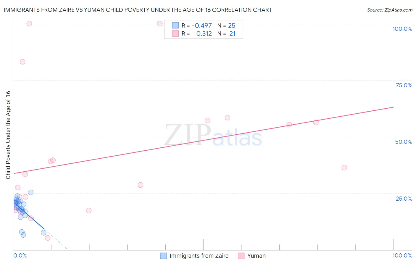 Immigrants from Zaire vs Yuman Child Poverty Under the Age of 16