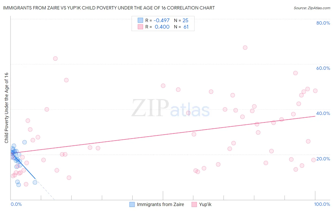 Immigrants from Zaire vs Yup'ik Child Poverty Under the Age of 16
