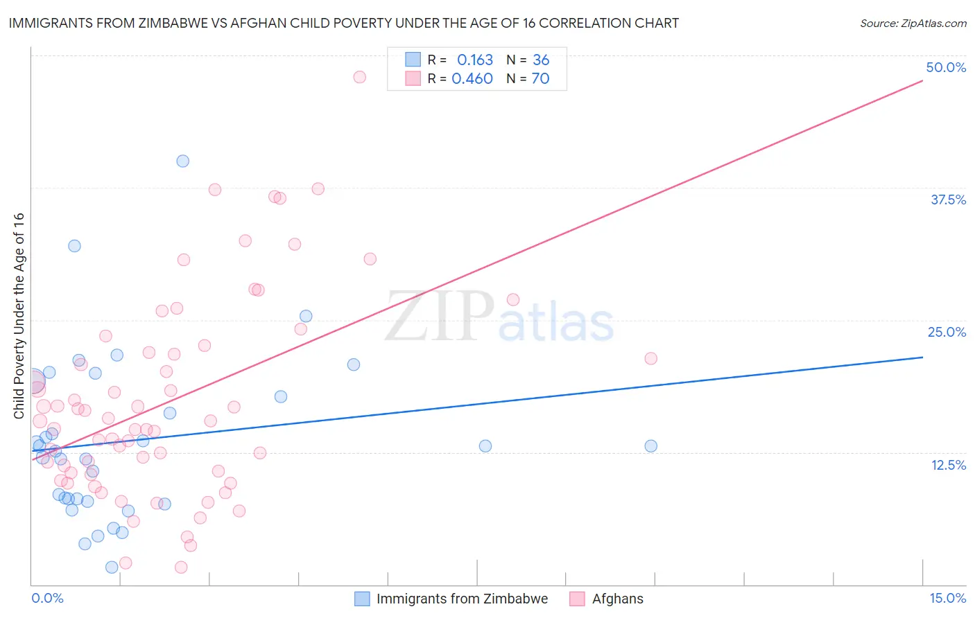 Immigrants from Zimbabwe vs Afghan Child Poverty Under the Age of 16