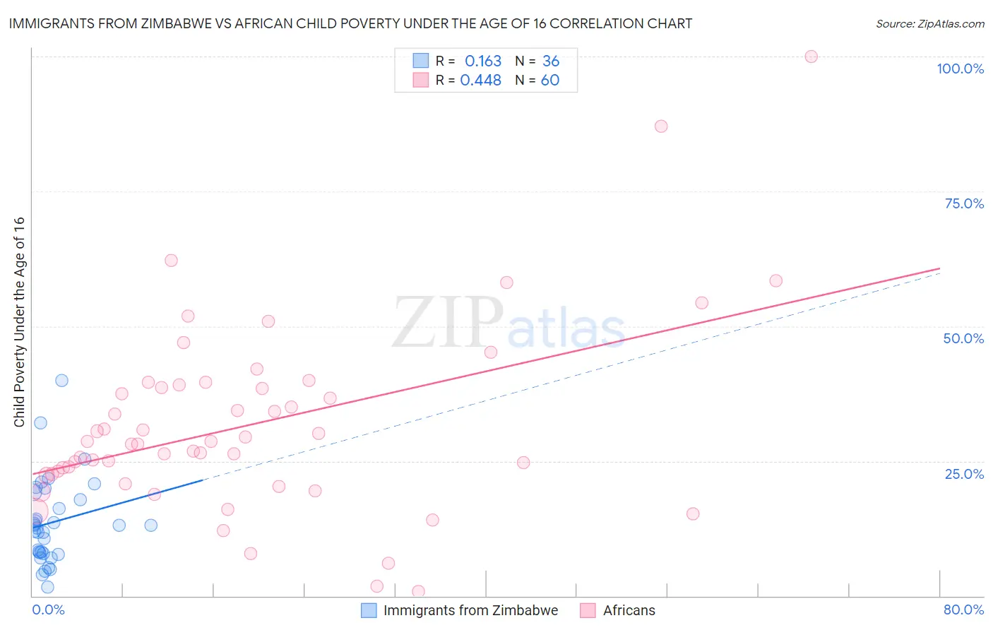 Immigrants from Zimbabwe vs African Child Poverty Under the Age of 16