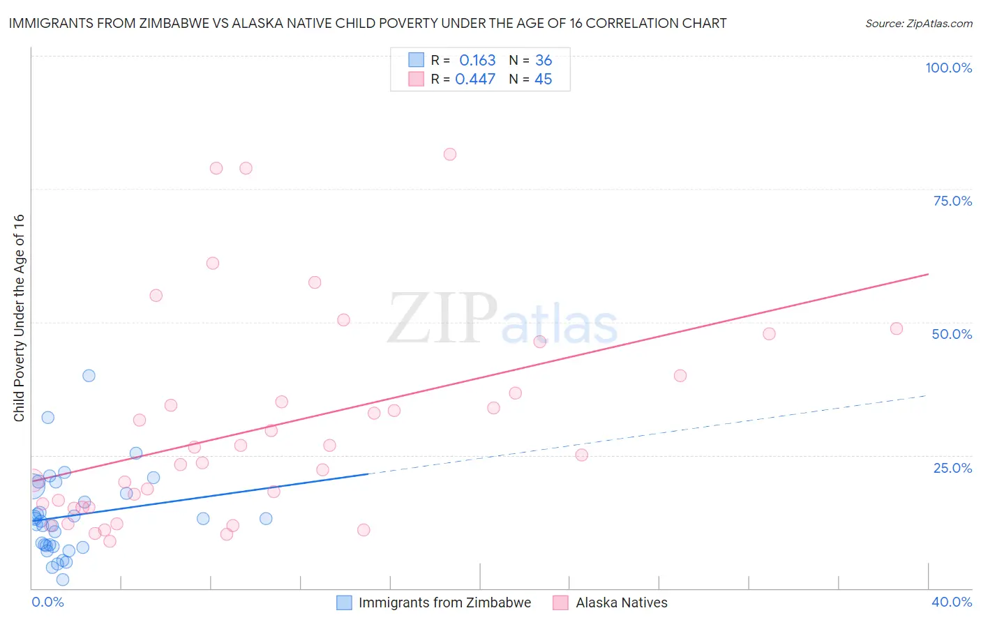 Immigrants from Zimbabwe vs Alaska Native Child Poverty Under the Age of 16