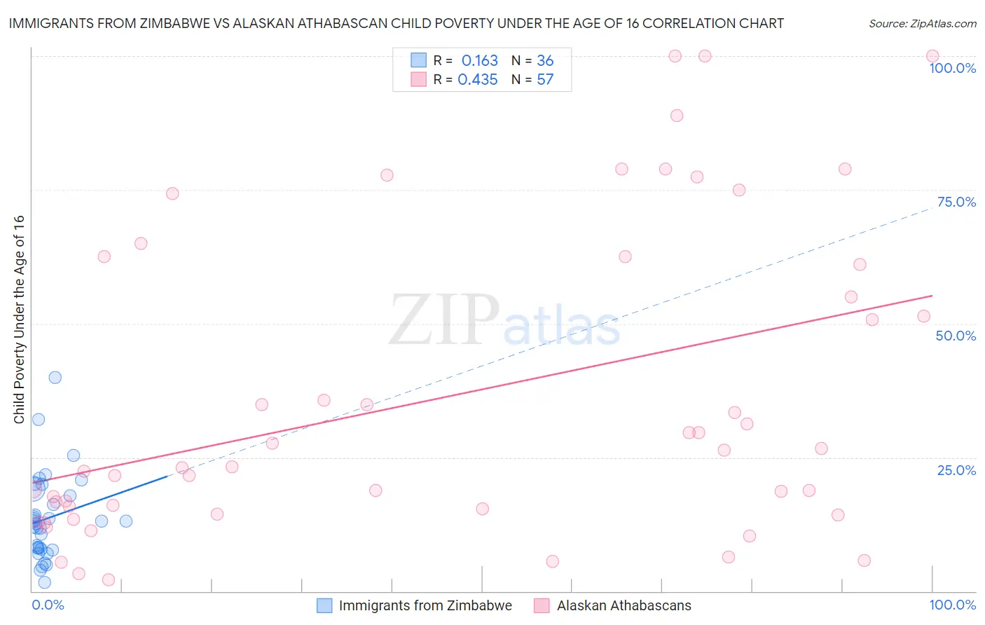 Immigrants from Zimbabwe vs Alaskan Athabascan Child Poverty Under the Age of 16