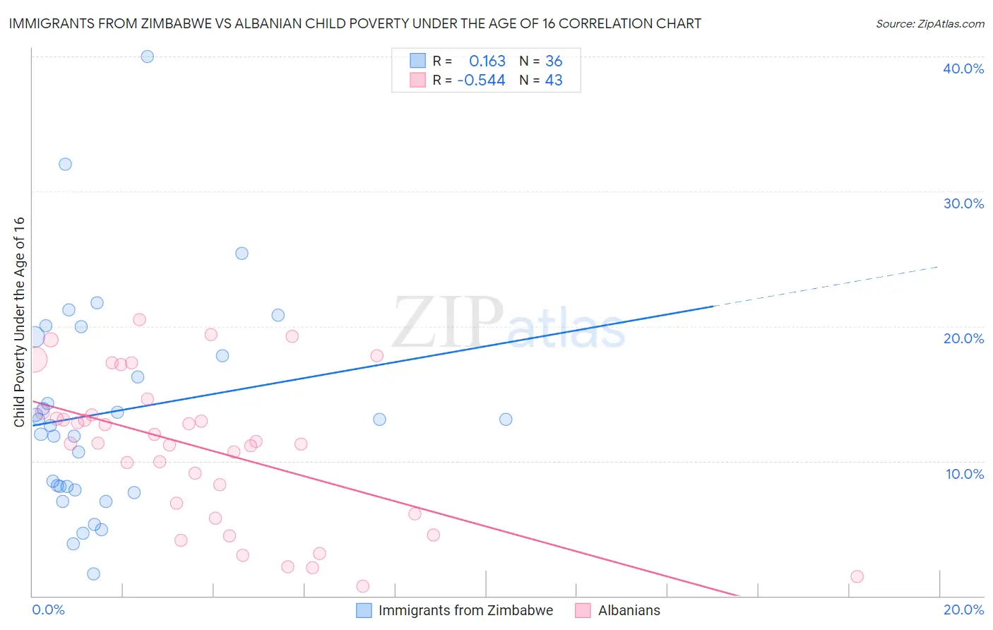 Immigrants from Zimbabwe vs Albanian Child Poverty Under the Age of 16
