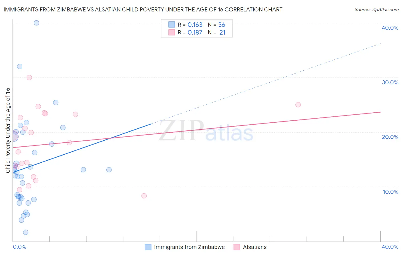 Immigrants from Zimbabwe vs Alsatian Child Poverty Under the Age of 16