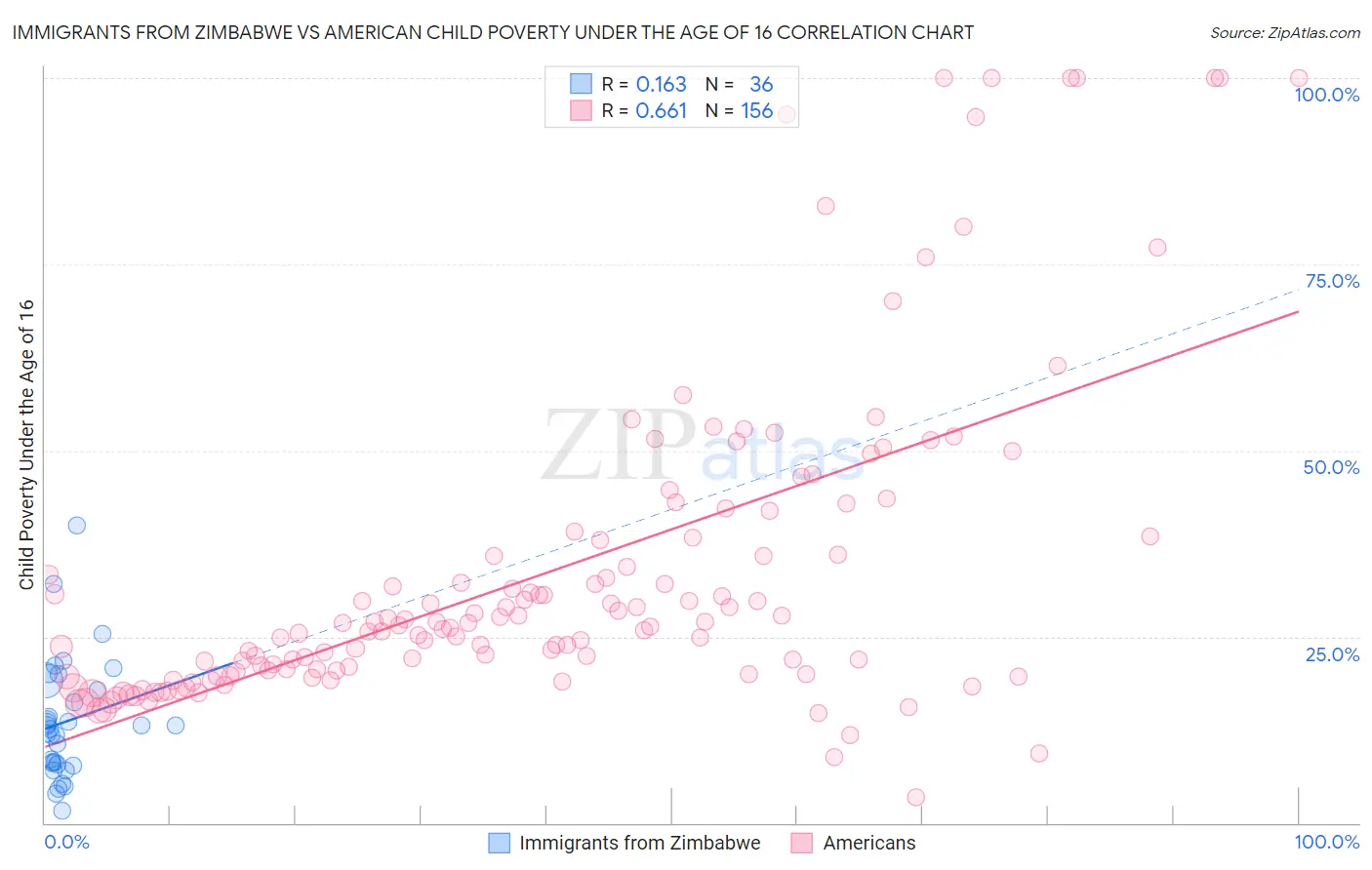 Immigrants from Zimbabwe vs American Child Poverty Under the Age of 16